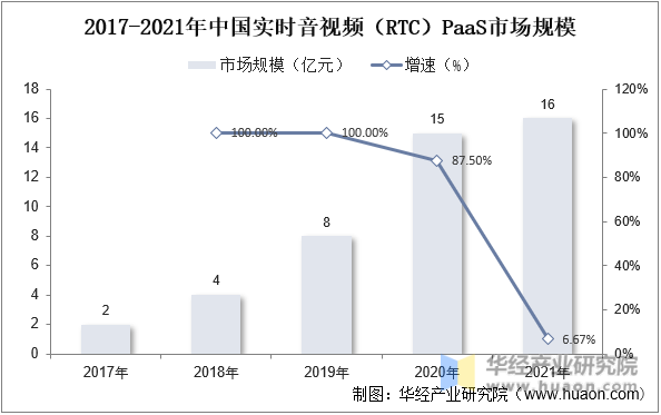 2017-2021年中国实时音视频（RTC）PaaS市场规模