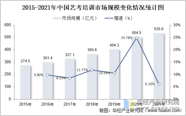 2015-2021年中国艺考培训市场规模变化情况统计图