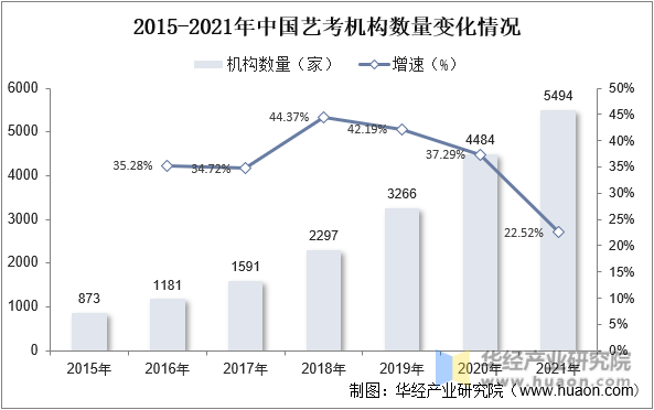 2015-2021年中国艺考机构数量变化情况