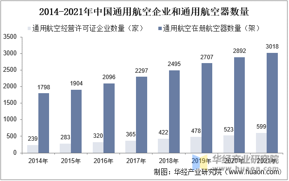 2014-2021年中国通用航空企业和通用航空器数量