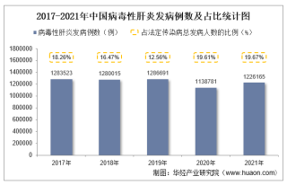 2021年中国病毒性肝炎发病现状统计：发病例数、发病率、死亡人数及死亡率