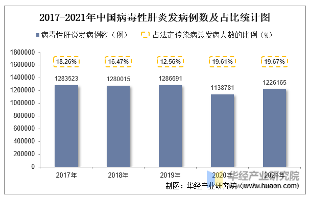 2017-2021年中国病毒性肝炎发病例数及占比统计图