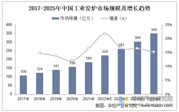 2017-2025年中国工业窑炉市场规模及增长趋势