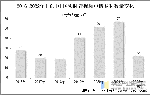 2016-2022年1-8月中国实时音视频申请专利数量变化