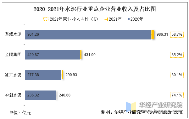 2020-2021年水泥树脂行业重点企业营业收入及占比图