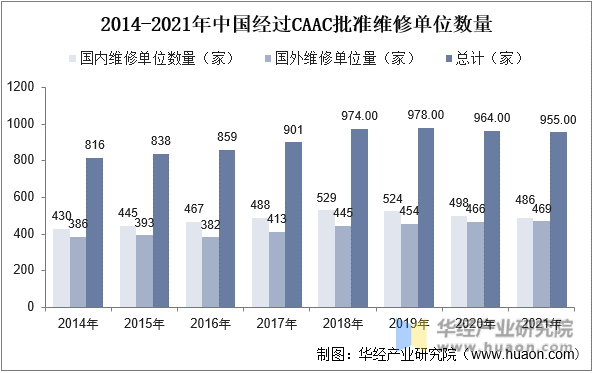 2014-2021年中国经过CAAC批准维修单位数量