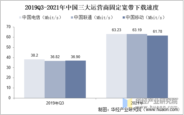2019Q3-2021年中国三大运营商固定宽带下载速度