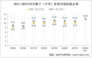 2022年9月橙子（中等）集贸市场价格当期值为12.09元/公斤，环比增长1%，同比增长8.3%