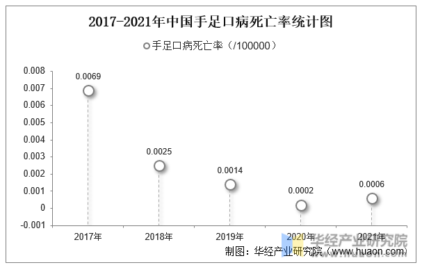 2017-2021年中国手足口病死亡率统计图
