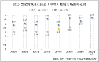 2022年9月大白菜（中等）集贸市场价格当期值为3.73元/公斤，环比增长2.8%，同比增长10.7%