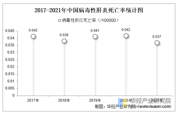 2017-2021年中国病毒性肝炎死亡率统计图