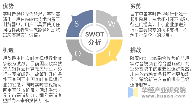 中国实时音视频SWOT分析示意图