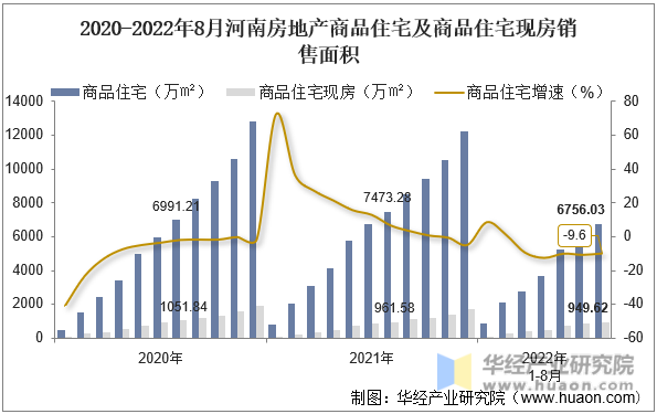 2020-2022年8月河南房地产商品住宅及商品住宅现房销售面积