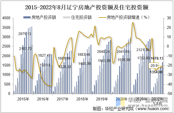 2015-2022年8月辽宁房地产投资额及住宅投资额