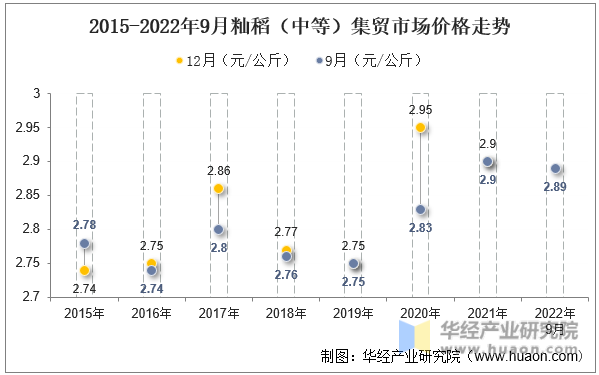 2015-2022年9月籼稻（中等）集贸市场价格走势