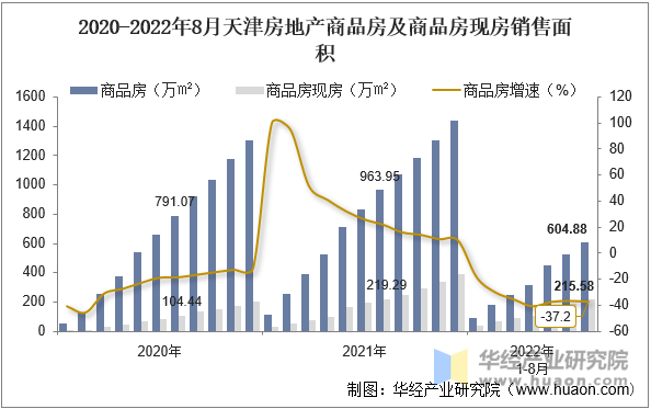 2020-2022年8月天津房地产商品房及商品房现房销售面积