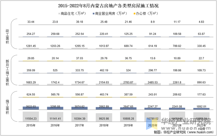 2015-2022年8月内蒙古房地产各类型房屋施工情况