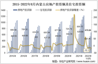 2022年8月内蒙古房地产投资、施工面积及销售情况统计分析