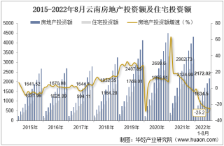 2022年8月云南房地产投资、施工面积及销售情况统计分析