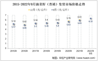 2022年9月油菜籽（普通）集贸市场价格当期值为6.32元/公斤，环比增长0.5%，同比增长6.6%