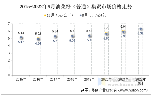 2015-2022年9月油菜籽（普通）集贸市场价格走势