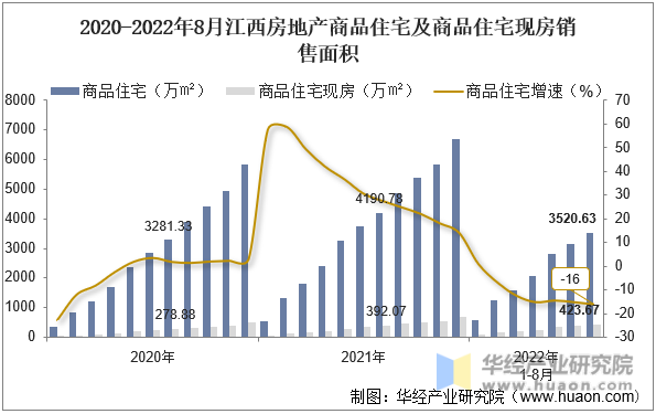 2020-2022年8月江西房地产商品住宅及商品住宅现房销售面积