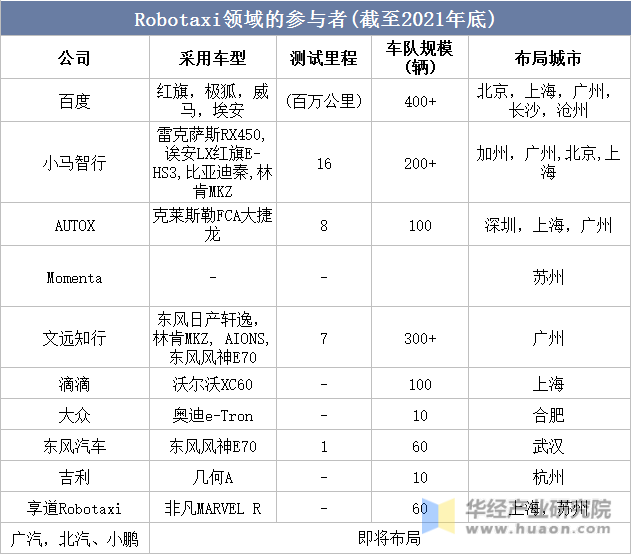 Robotaxi领域的参与者(截至2021年底)