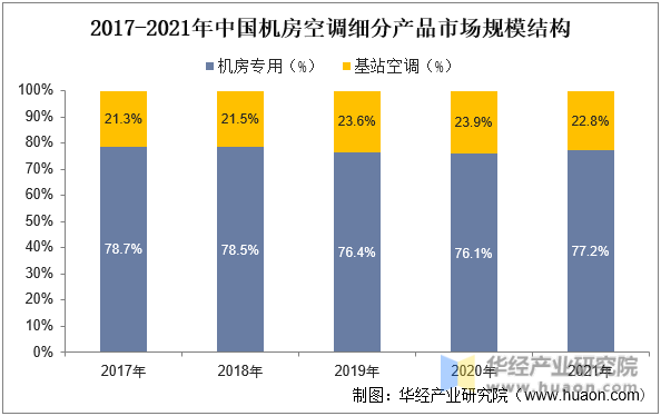 2017-2021年中国机房空调细分产品市场规模结构