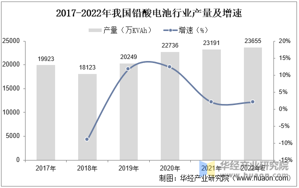 2017-2022年我国铅酸电池行业产量及增速