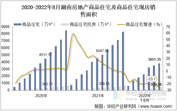 2020-2022年8月湖南房地产商品住宅及商品住宅现房销售面积