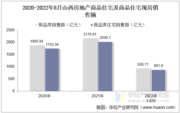 2020-2022年8月山西房地产商品住宅及商品住宅现房销售额