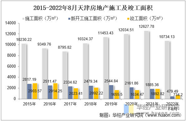 2015-2022年8月天津房地产施工及竣工面积