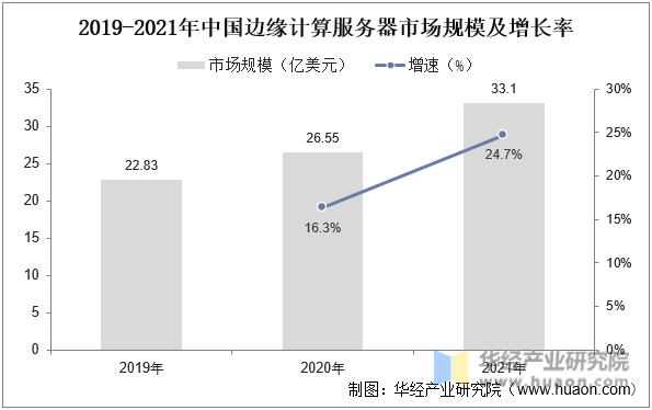 2019-2021年中国边缘计算服务器市场规模及增长率