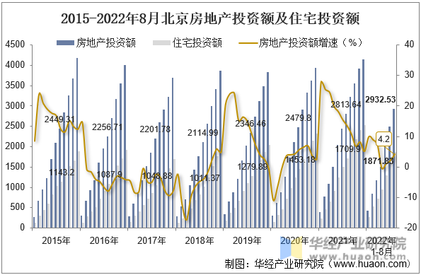 2015-2022年8月北京房地产投资额及住宅投资额