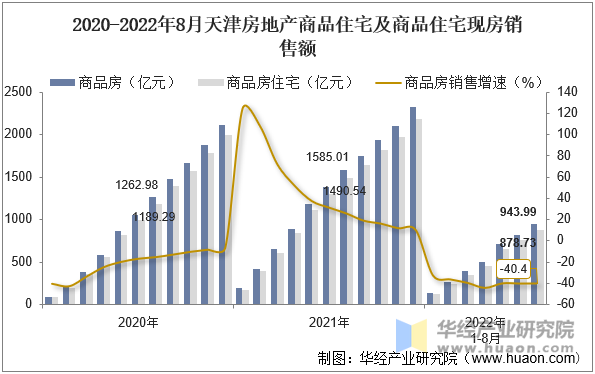 2020-2022年8月天津房地产商品住宅及商品住宅现房销售额