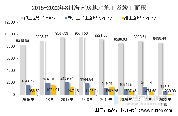 2015-2022年8月海南房地产施工及竣工面积