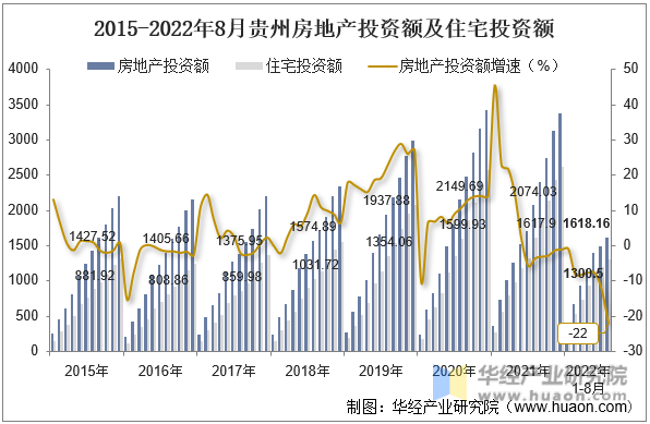 2015-2022年8月贵州房地产投资额及住宅投资额