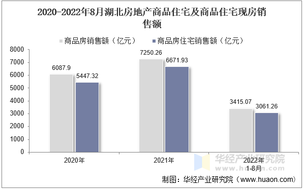 2020-2022年8月湖北房地产商品住宅及商品住宅现房销售额