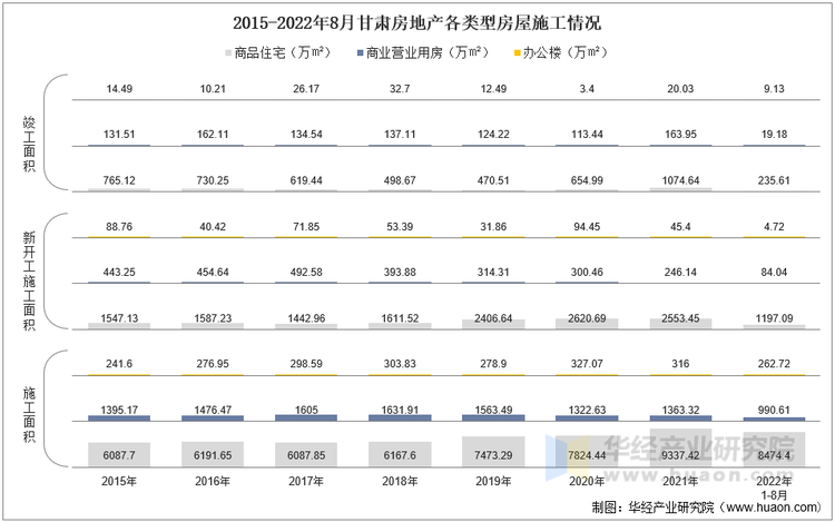 2015-2022年8月甘肃房地产各类型房屋施工情况