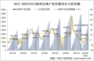 2022年8月陕西房地产投资、施工面积及销售情况统计分析