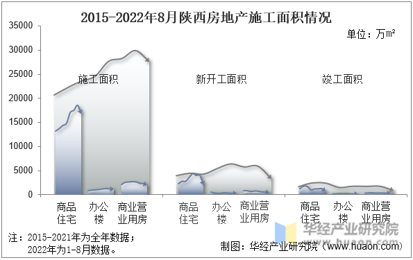 2015-2022年8月陕西房地产施工面积情况