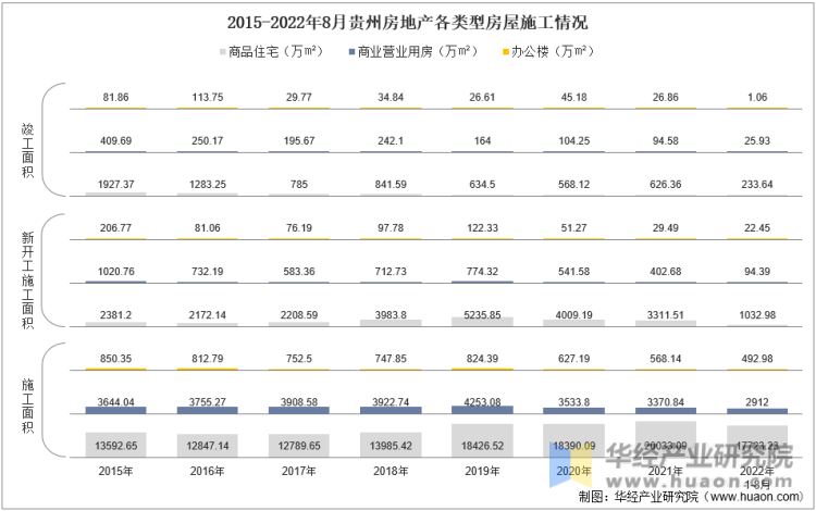 2015-2022年8月贵州房地产各类型房屋施工情况