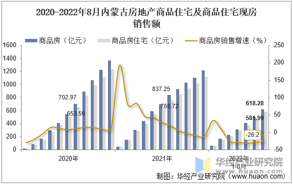 2020-2022年8月内蒙古房地产商品住宅及商品住宅现房销售额