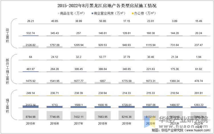 2015-2022年8月黑龙江房地产各类型房屋施工情况