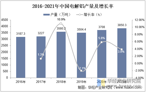 2016-2021年中国电解铝产量及增长率
