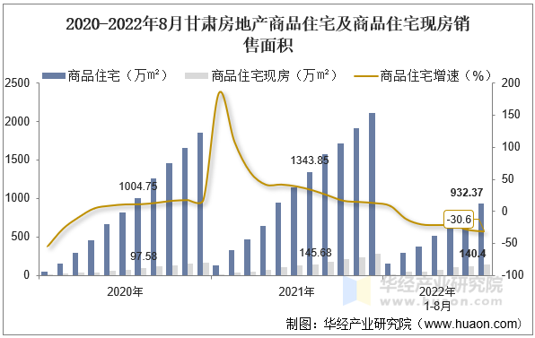 2020-2022年8月甘肃房地产商品住宅及商品住宅现房销售面积