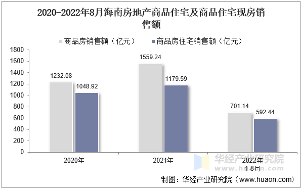 2020-2022年8月海南房地产商品住宅及商品住宅现房销售额