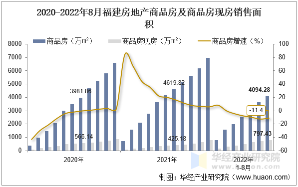 2020-2022年8月福建房地产商品房及商品房现房销售面积