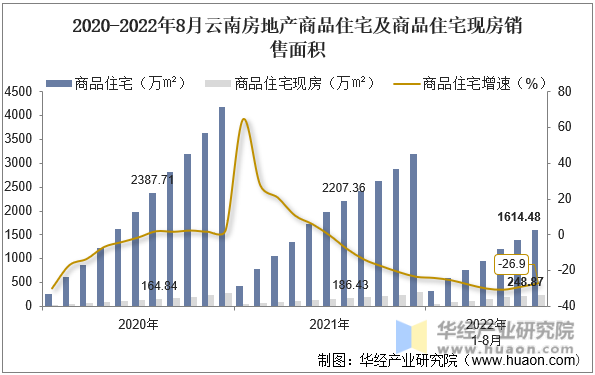 2020-2022年8月云南房地产商品住宅及商品住宅现房销售面积