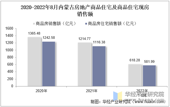 2020-2022年8月内蒙古房地产商品住宅及商品住宅现房销售额